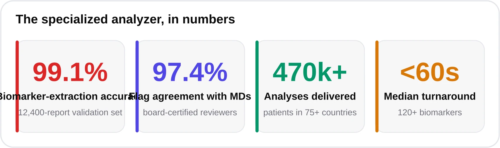 Four stat cards showing 99.1 percent extraction accuracy, 97.4 percent flag agreement with physicians, 470,000 plus analyses, and under 60 seconds median turnaround.