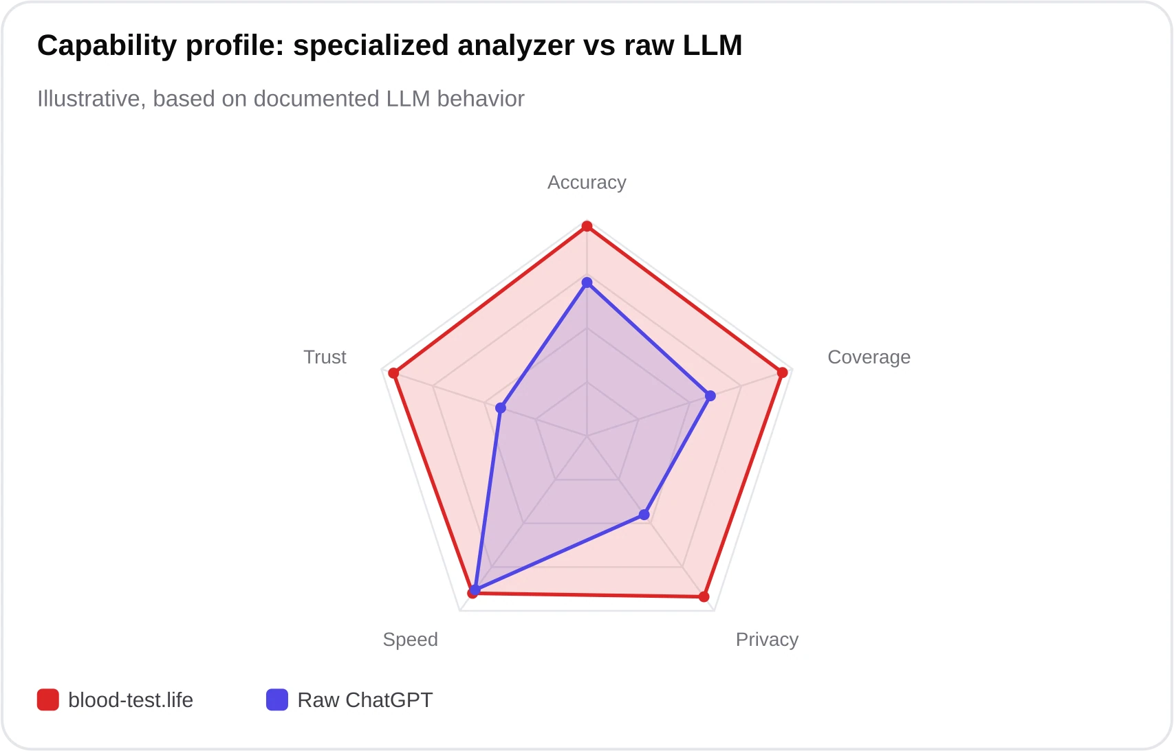 Radar chart comparing blood-test.life and raw ChatGPT across accuracy, coverage, privacy, speed, and trust. The analyzer leads on every axis except speed where both are high.
