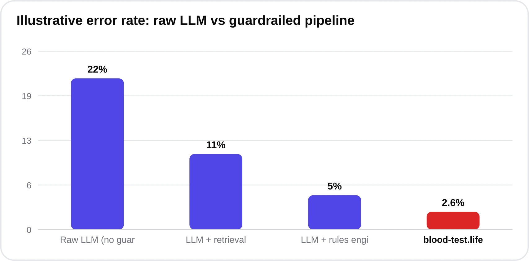 Bar chart comparing illustrative interpretation error rates. Raw LLM highest, LLM with retrieval lower, guardrailed pipeline lowest near blood-test.life measured agreement.