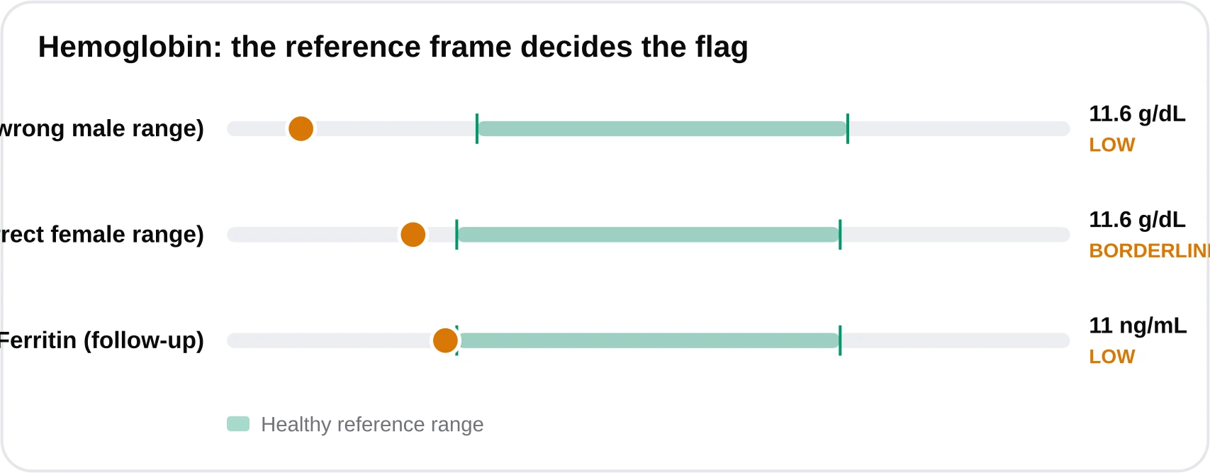 Range band chart showing hemoglobin 11.6 plotted against a wrong male-leaning range where it looks very low and the correct female range where it is only mildly low.
