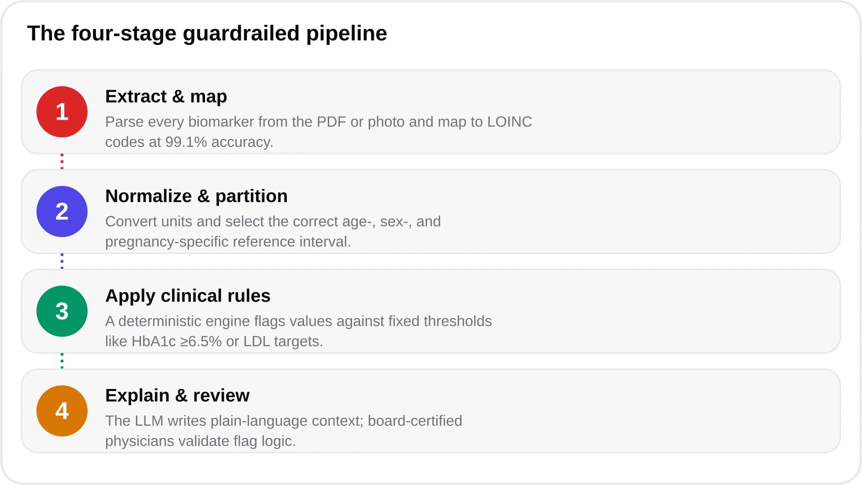 Flow diagram with four stages: extract and map biomarkers, normalize units and select age-sex ranges, apply deterministic clinical rules, then physician-reviewed explanation.