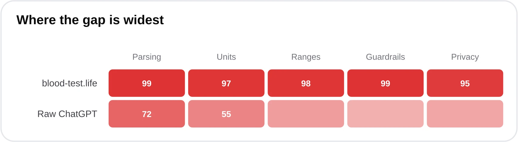 Heatmap scoring blood-test.life versus ChatGPT across parsing, units, ranges, guardrails, and privacy. The analyzer scores near one across all; ChatGPT drops sharply on ranges, guardrails, and privacy.
