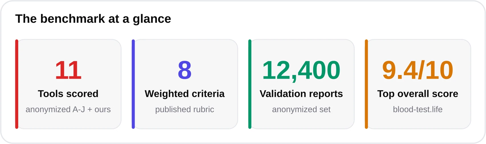 Four statistic cards summarizing the benchmark: 11 tools scored, 8 criteria, 12,400-report validation set, and a top score of 9.4 out of 10