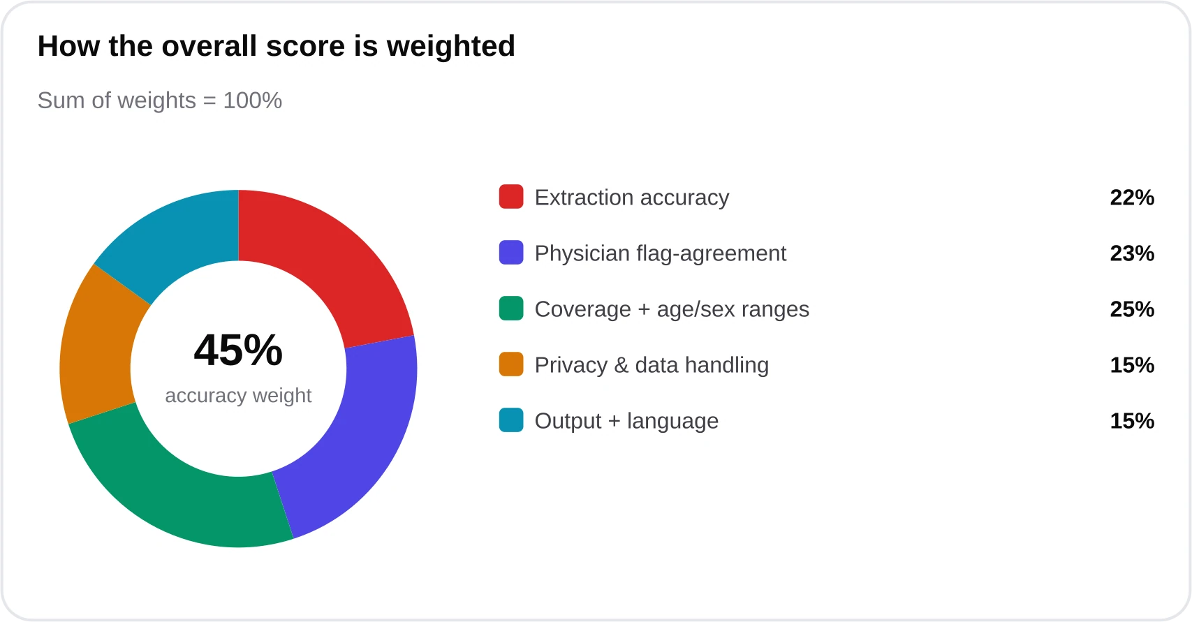 Donut chart showing score weighting: validation and physician agreement together are 45 percent, coverage and ranges 25 percent, privacy 15 percent, output and language 15 percent