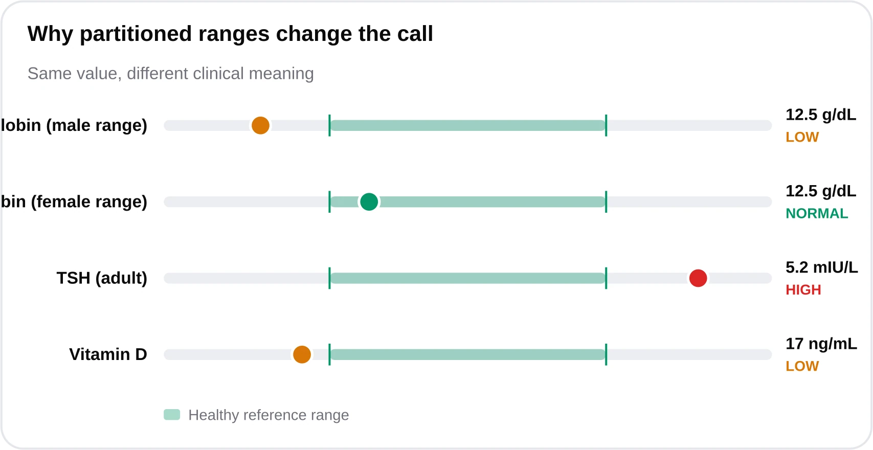 Range band chart showing hemoglobin 12.5 flagged low against the male range but normal against the female range, illustrating why age and sex partitioning changes the result