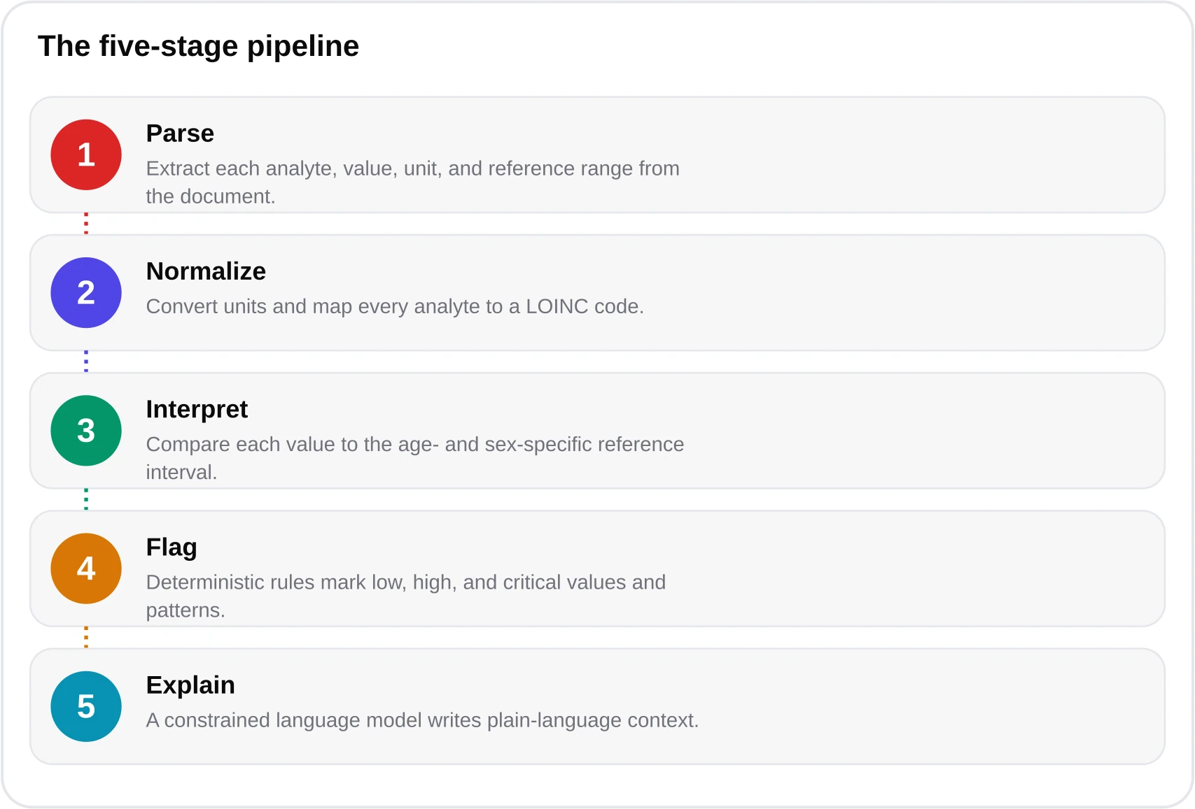 A five-step horizontal flow diagram showing Parse, Normalize, Interpret, Flag, and Explain stages of a blood test AI pipeline