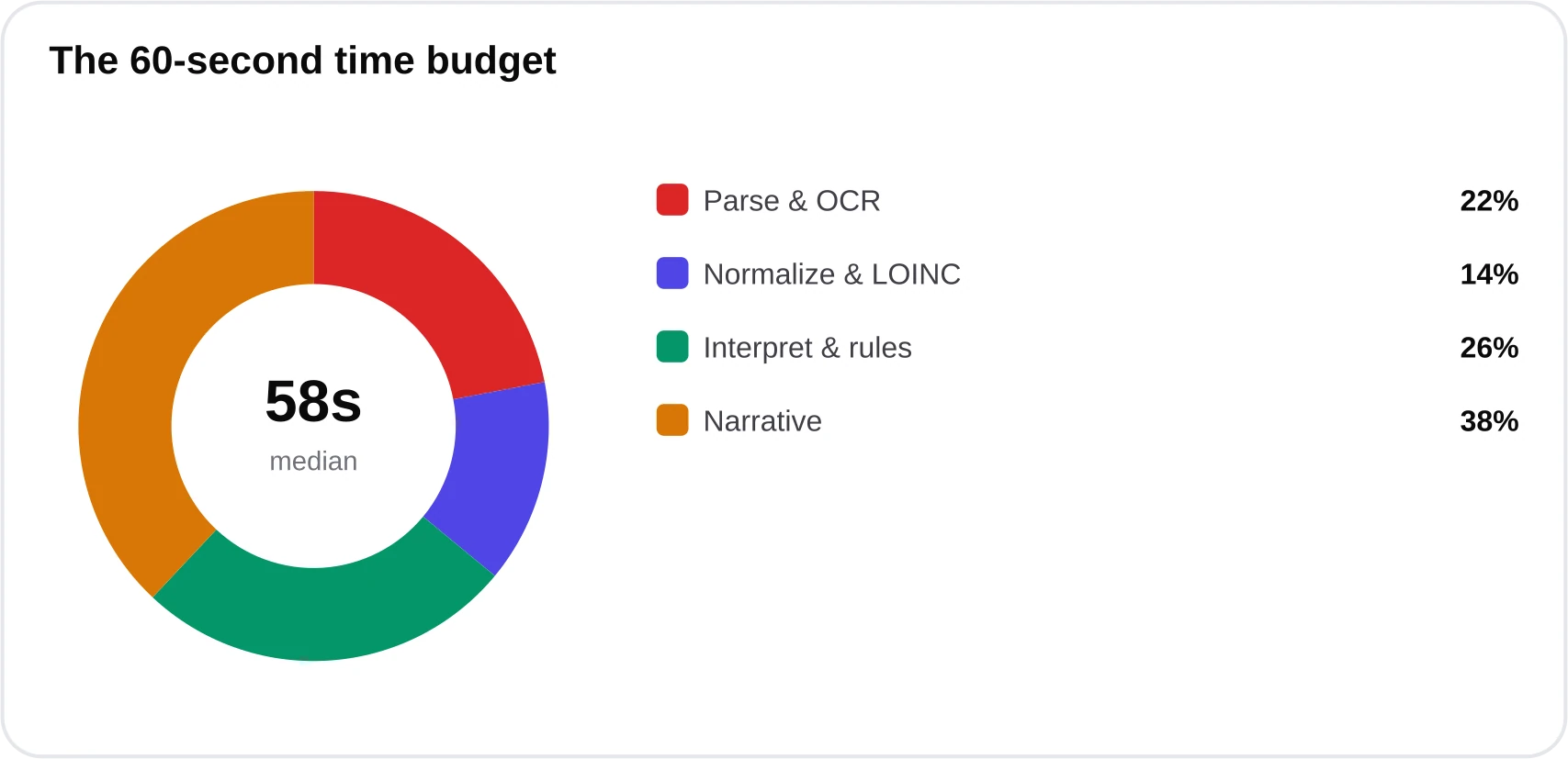 Donut chart breaking down the under-60-second processing budget across parsing, normalization, interpretation, and narrative generation