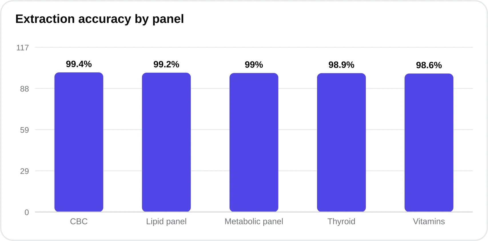 Bar chart showing extraction accuracy for CBC, lipid panel, metabolic panel, thyroid, and vitamin panels, all near 99 percent