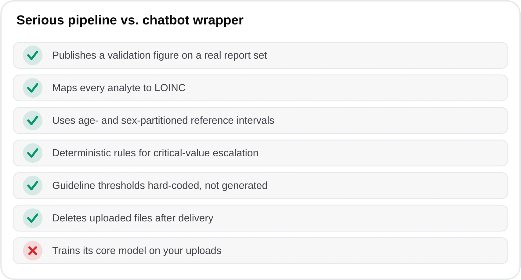 Checklist contrasting a serious blood test AI pipeline against a thin chatbot wrapper across validation, LOINC, partitioned ranges, and data handling