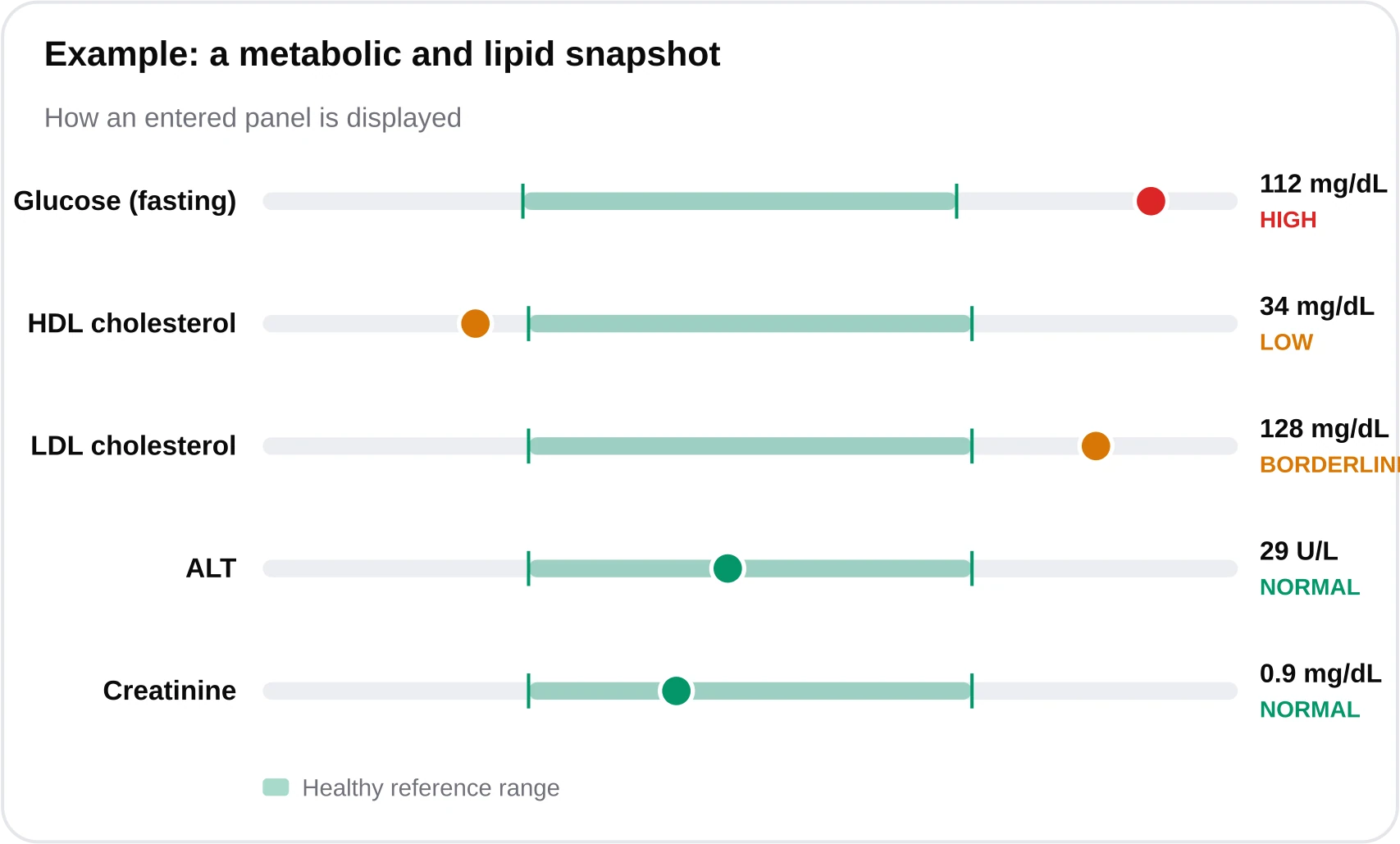 Range band chart showing glucose high, HDL low, LDL borderline, ALT normal, and creatinine normal against reference ranges