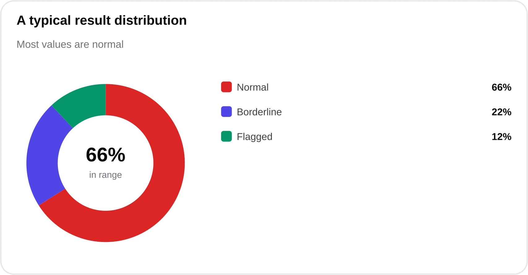 Donut chart showing about 66 percent normal, 22 percent borderline, and 12 percent flagged results