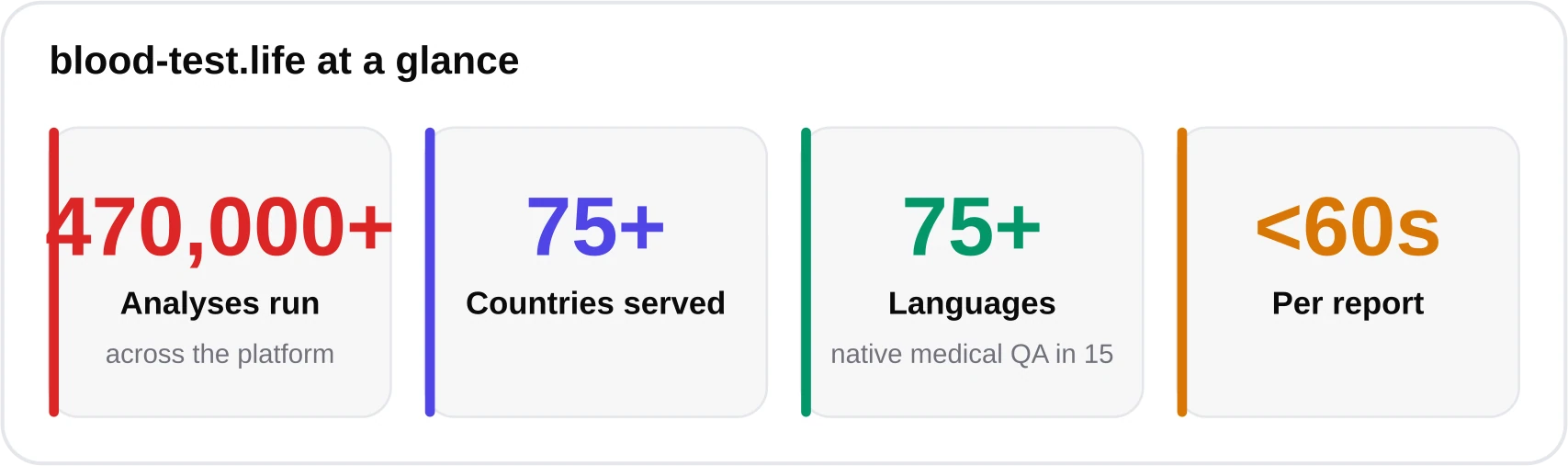 Statistic cards showing 470,000-plus analyses, 75-plus countries, 75-plus languages, and under 60 seconds per report