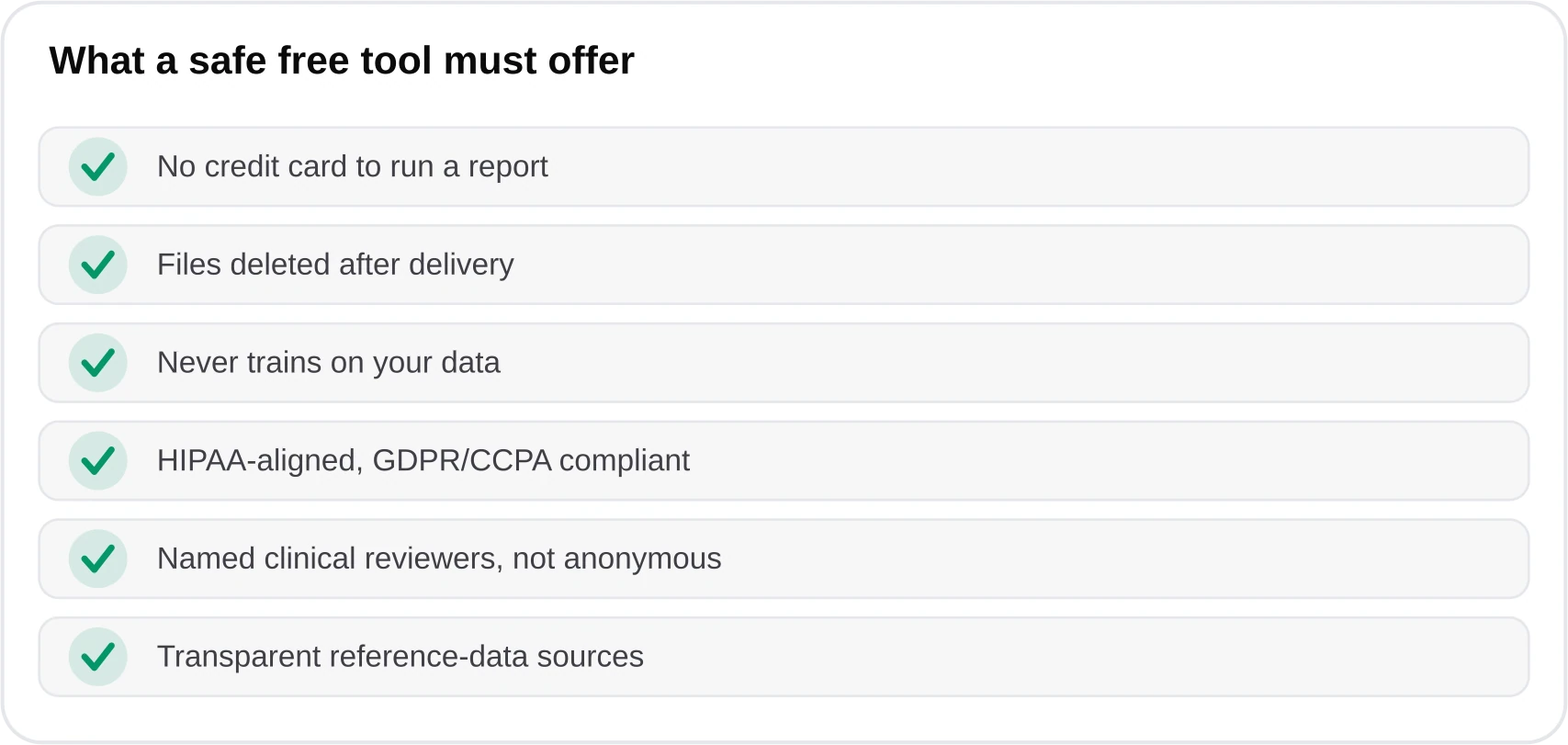 Checklist showing no card required, files deleted after delivery, no training on user data, named clinical reviewers, and clear range sources