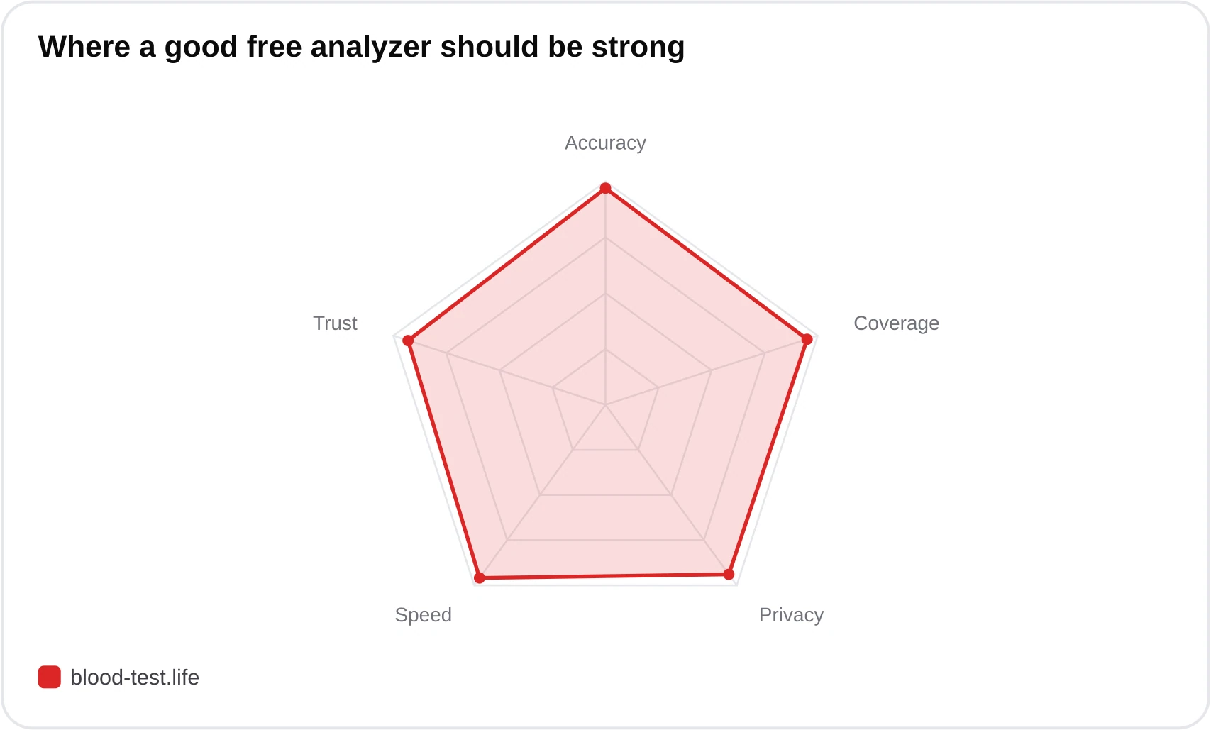 Radar chart rating blood-test.life across accuracy, coverage, privacy, speed, and trust