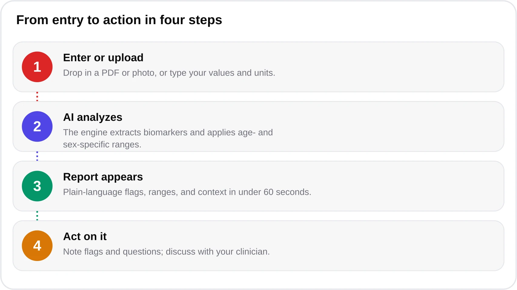 Flow diagram: enter or upload results, AI analyzes, structured report appears, then act on it with a clinician