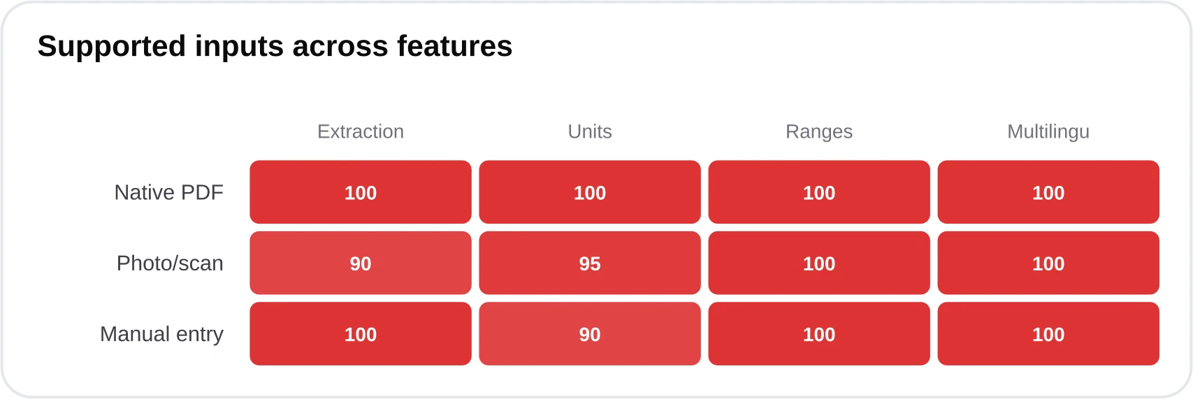 Heatmap showing PDF, photo, and manual entry support across extraction, unit conversion, range partitioning, and multilingual output