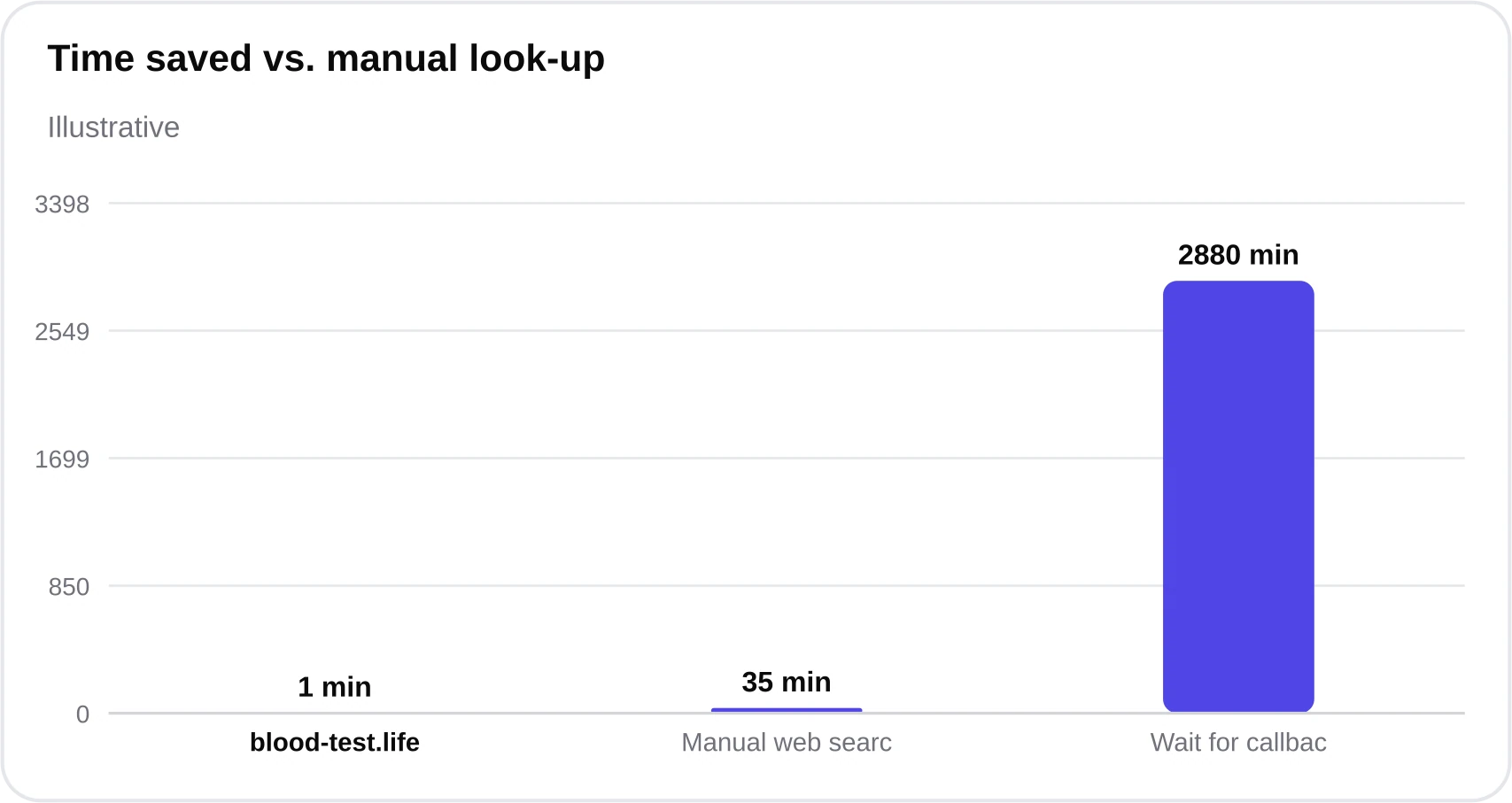 Bar chart comparing minutes to interpret a full panel by AI analyzer, manual online search, and no tool