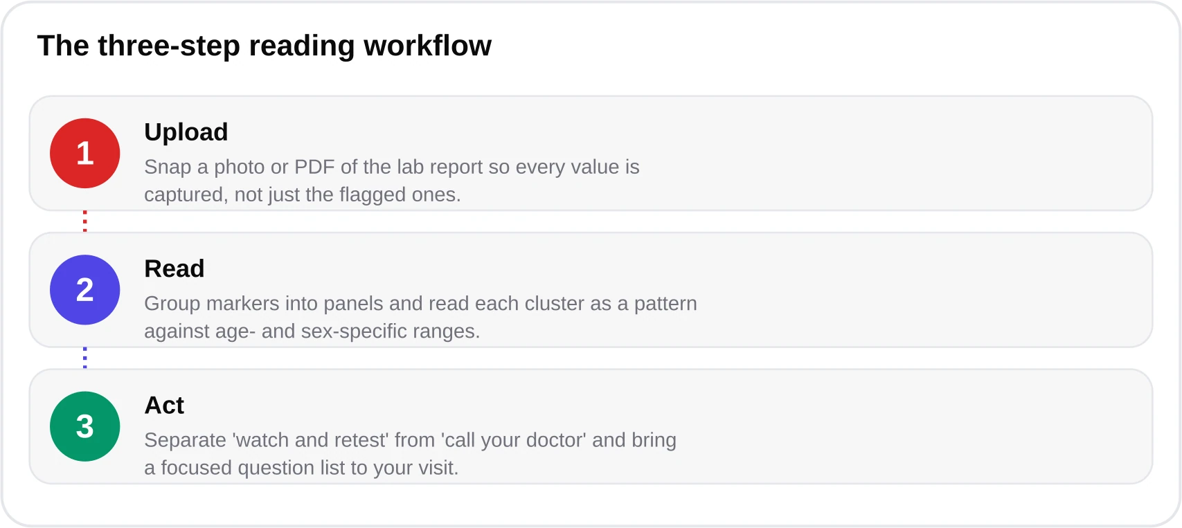 Flow diagram with three steps: upload the report, read it as patterns, and act on the findings