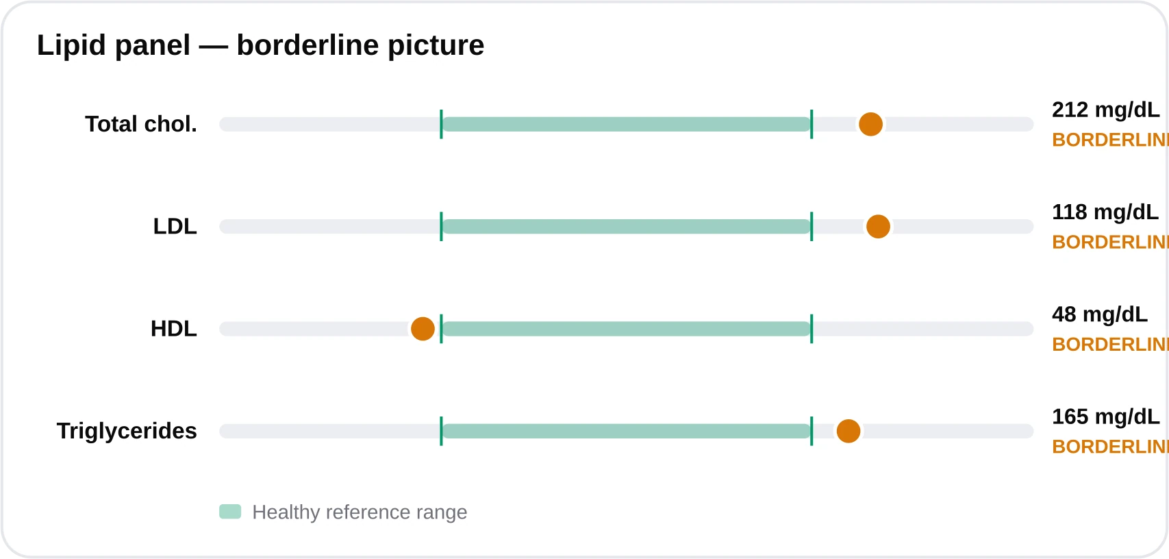 Range band chart showing LDL 118 mg/dL borderline high, HDL 48 mg/dL normal, triglycerides 165 mg/dL borderline high, and total cholesterol mildly elevated