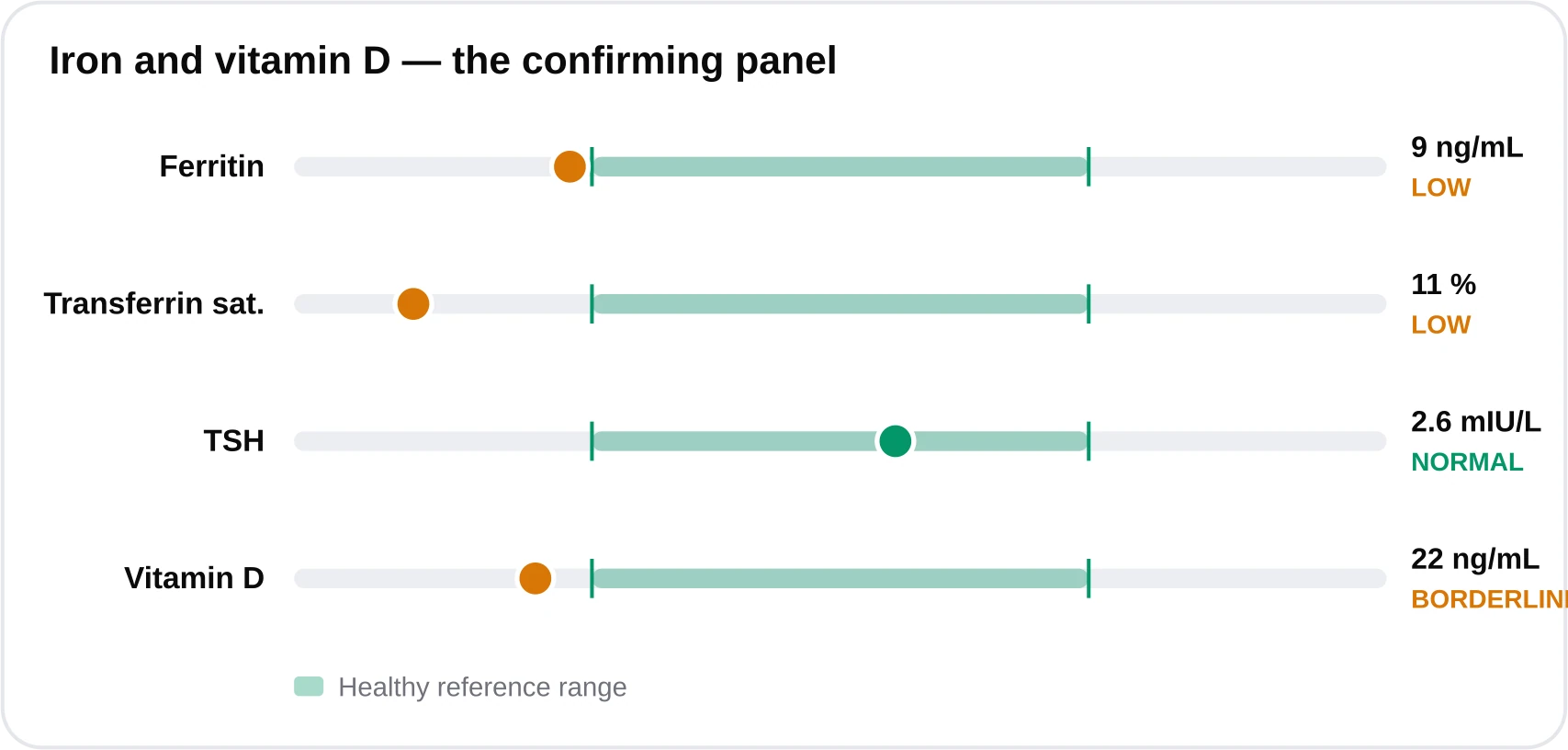 Range band chart showing ferritin 9 ng/mL well below range, transferrin saturation 11 percent low, TSH 2.6 normal, and vitamin D 22 ng/mL insufficient