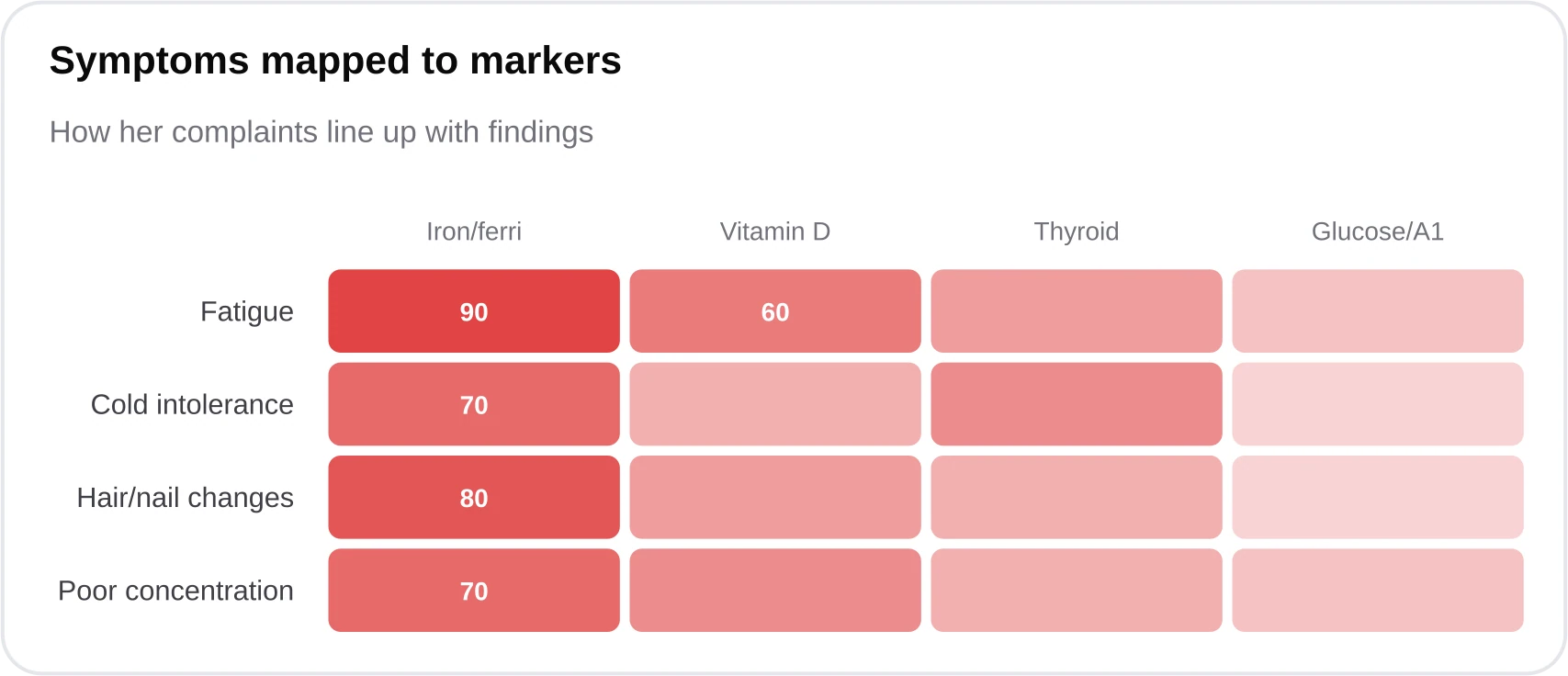 Heatmap linking fatigue, cold intolerance, and hair or nail changes to iron, vitamin D, thyroid, and blood sugar markers, with iron showing the strongest links