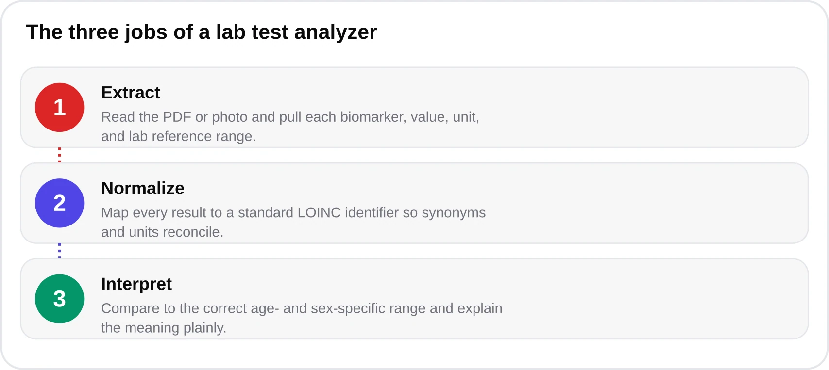 A three-step flow diagram showing extraction, normalization, and interpretation as the sequential jobs a lab test analyzer performs.