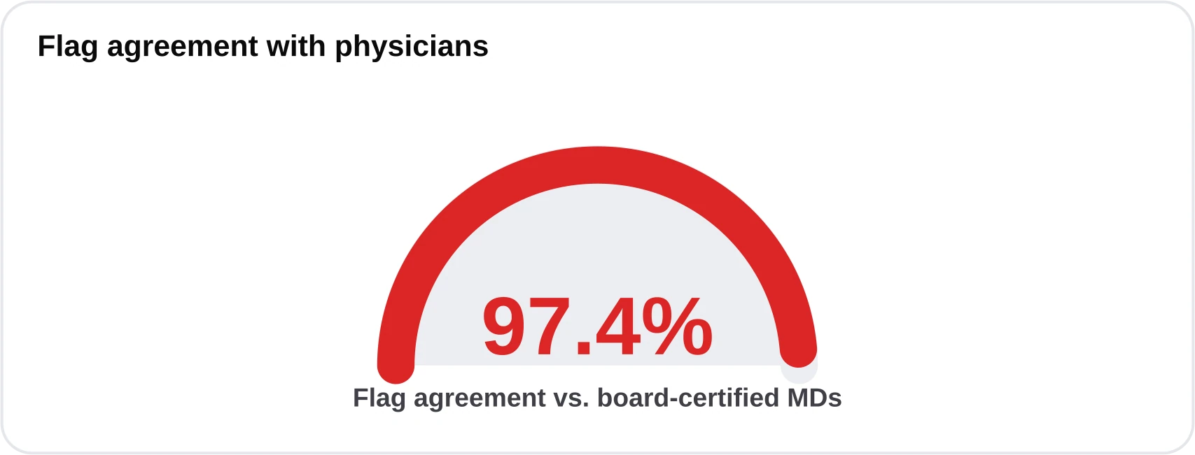 Gauge showing 97.4 percent flag agreement between the analyzer and board-certified physicians.