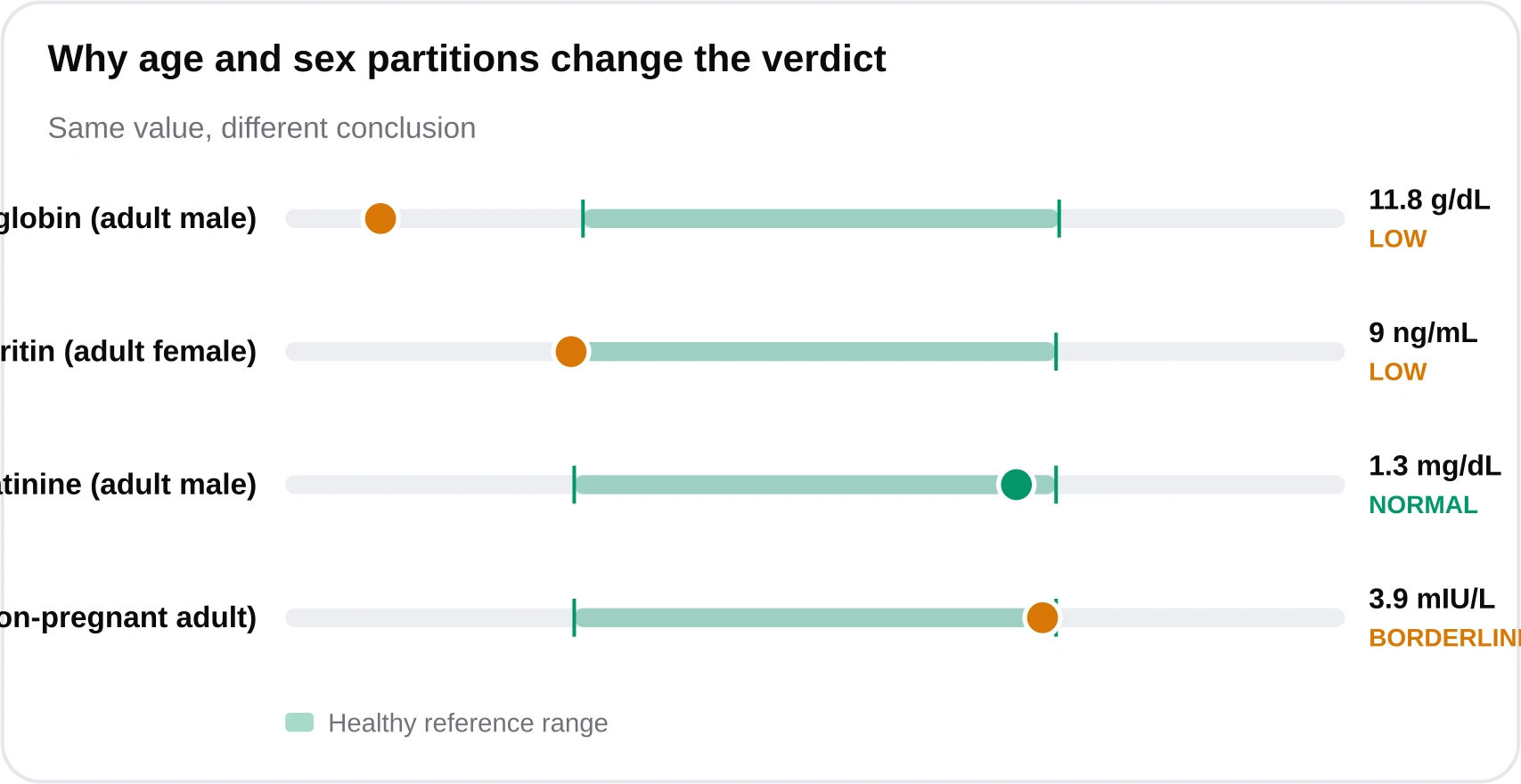 Range band chart showing how the same hemoglobin, ferritin, creatinine, and TSH values are classified differently depending on the correct sex and age reference partition.