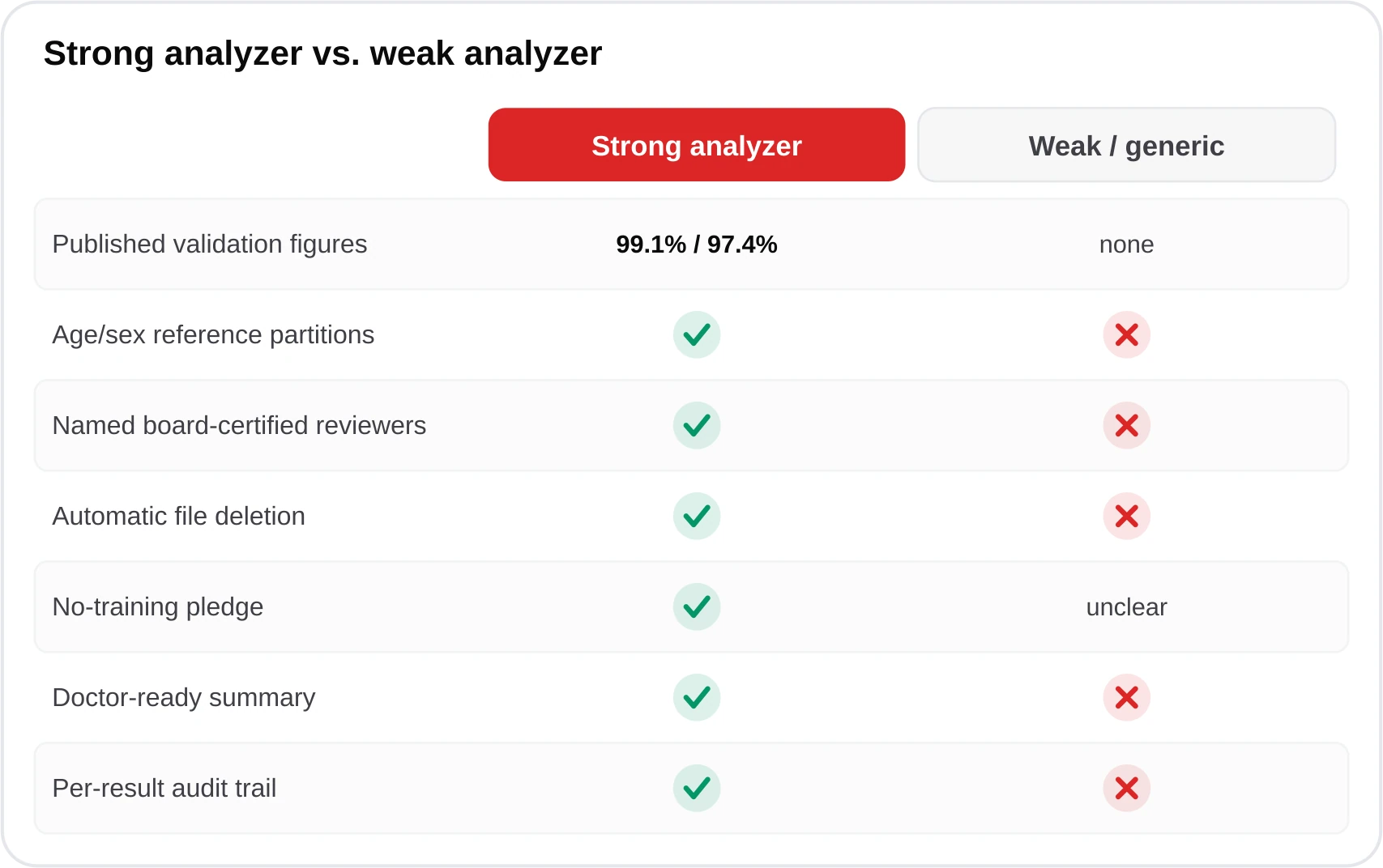 Comparison table contrasting a strong lab test analyzer against a weak one across validation, reference ranges, physician review, privacy, and doctor-ready output.