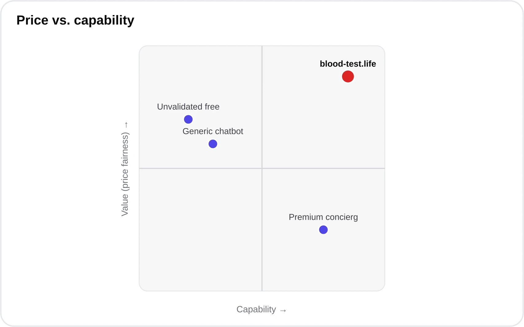 Quadrant chart plotting analyzers by price and capability, with a specialized validated analyzer in the high-capability, fair-price zone and a generic chatbot lower on capability.