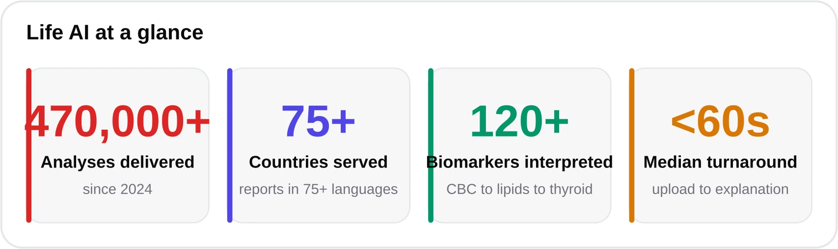 Four statistic cards showing 470,000-plus analyses delivered, 75-plus countries served, 120-plus biomarkers interpreted, and a median turnaround under 60 seconds.