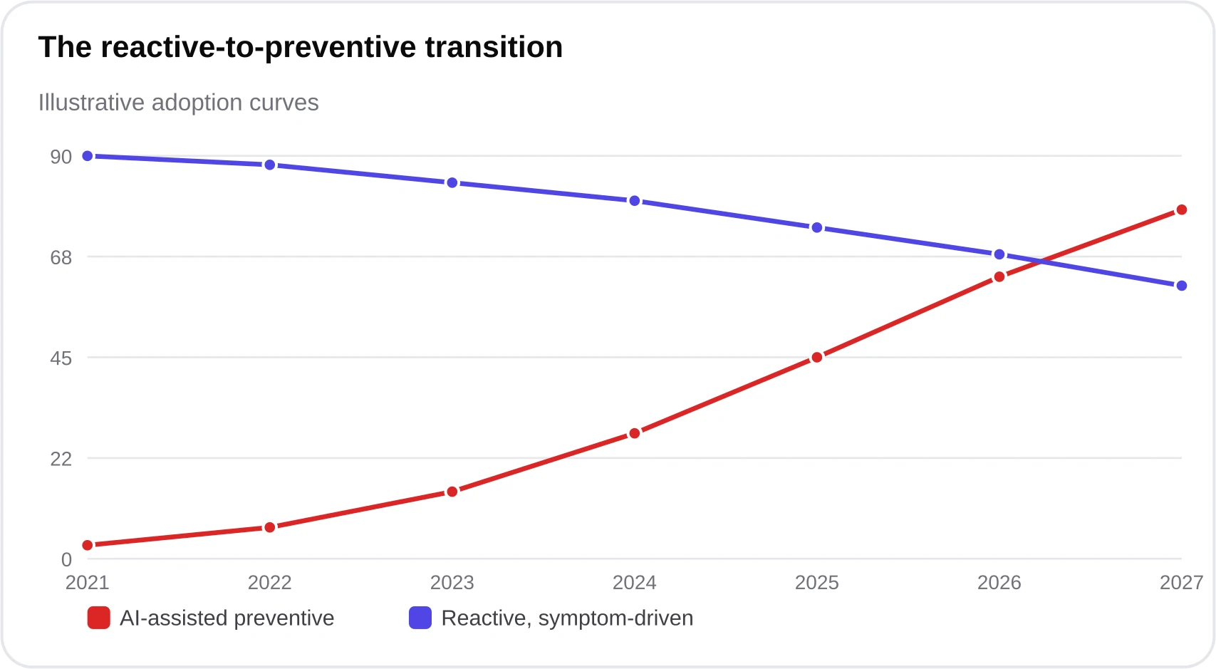 A line chart showing reactive, symptom-driven care declining slightly while AI-assisted preventive care rises sharply from 2021 to 2027.