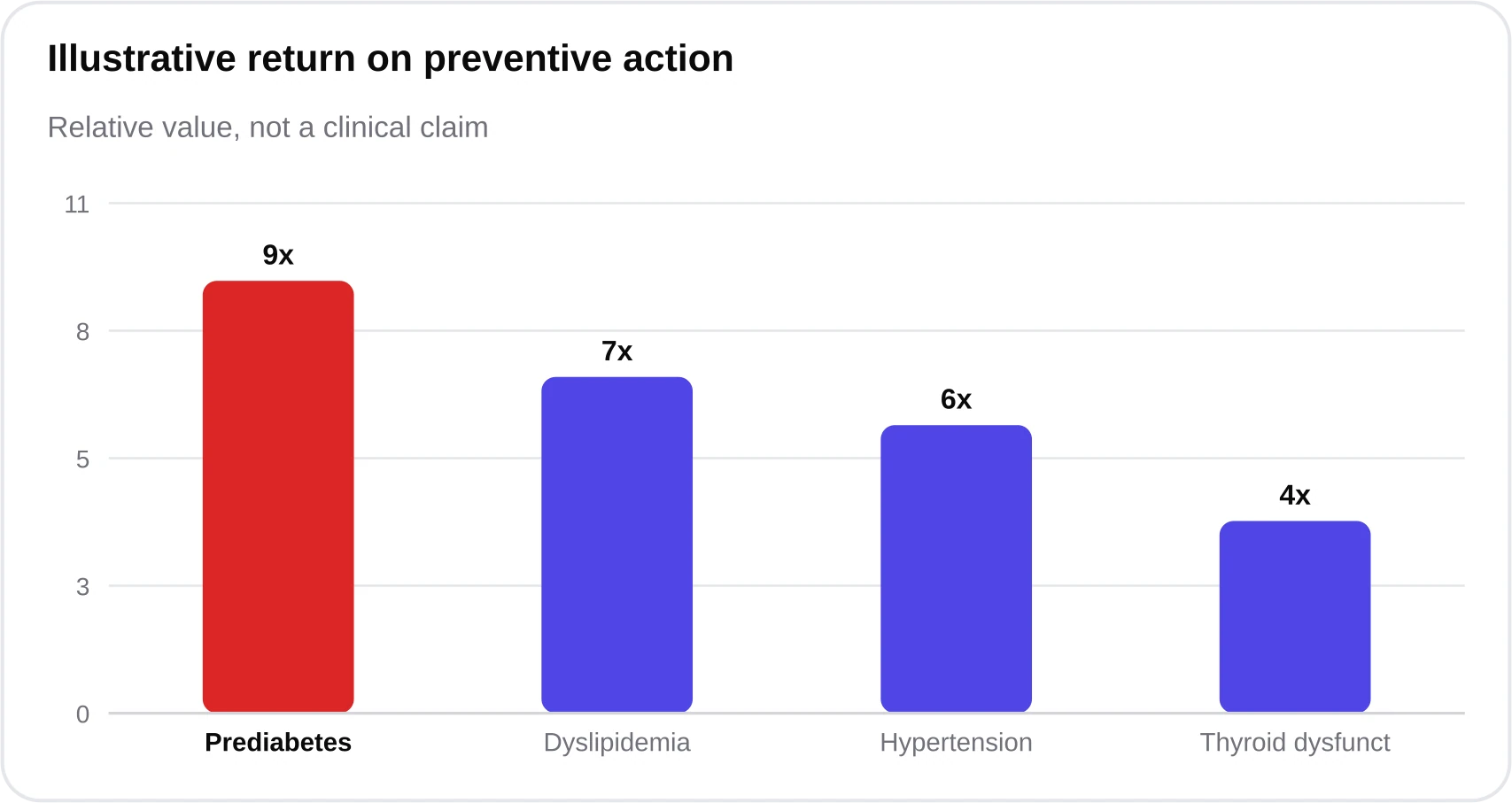 A bar chart comparing the relative downstream value of early detection across prediabetes, dyslipidemia, hypertension, and thyroid dysfunction.