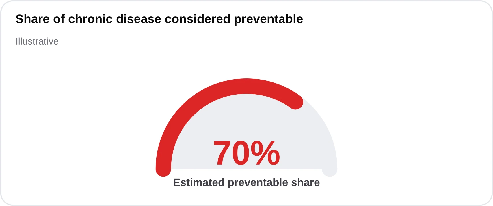 A gauge indicating roughly 70 percent of chronic disease burden is considered preventable through modifiable risk factors.