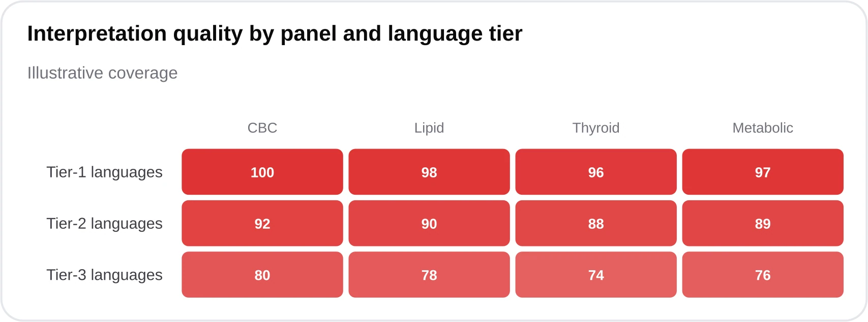 A heatmap showing strong coverage across CBC, lipid, and thyroid panels for tier-one and tier-two languages, with lower but improving coverage for tier-three languages.