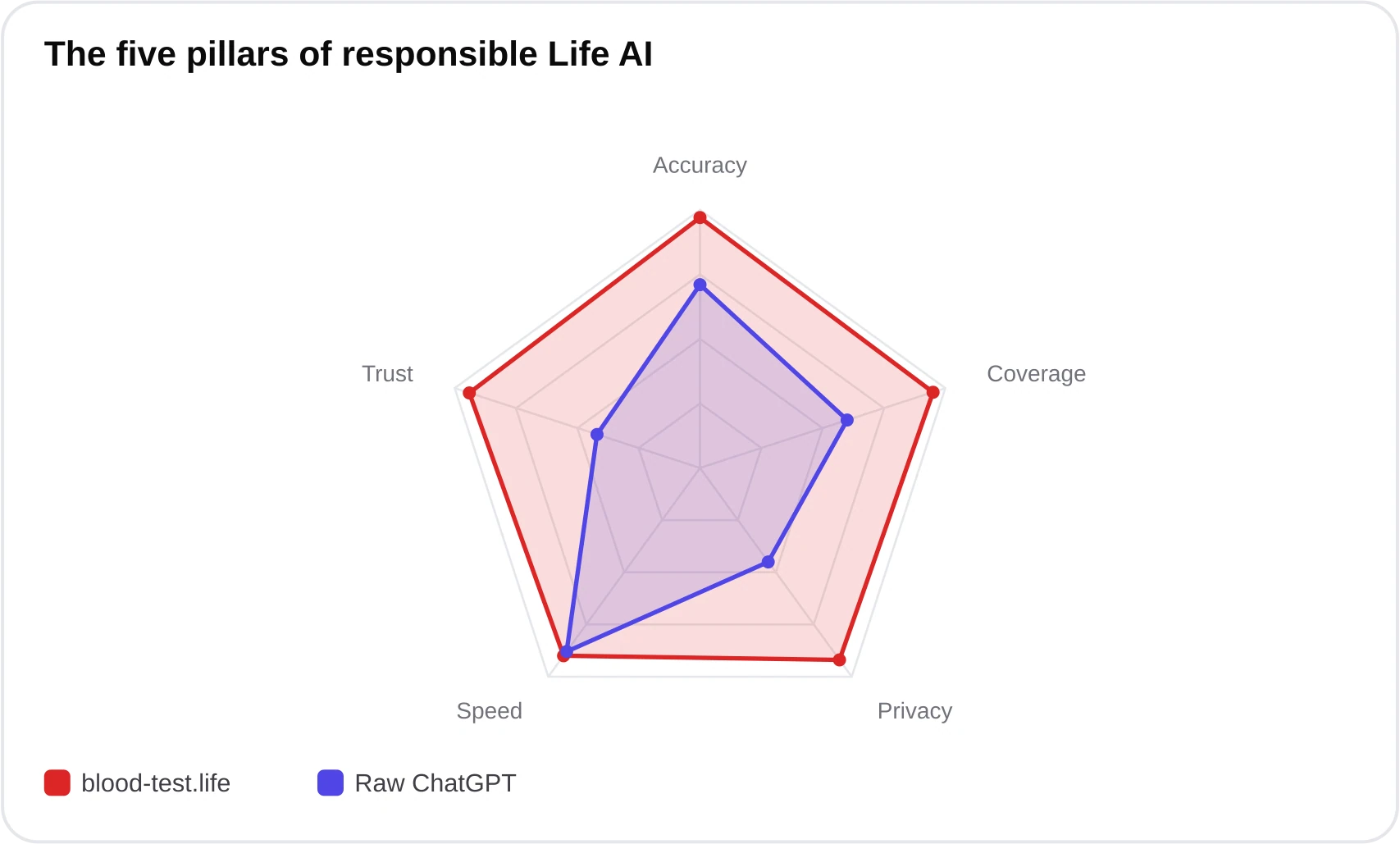 A radar chart scoring blood-test.life against raw ChatGPT across accuracy, coverage, privacy, speed, and trust, with the validated tool stronger on every axis except speed where both are high.