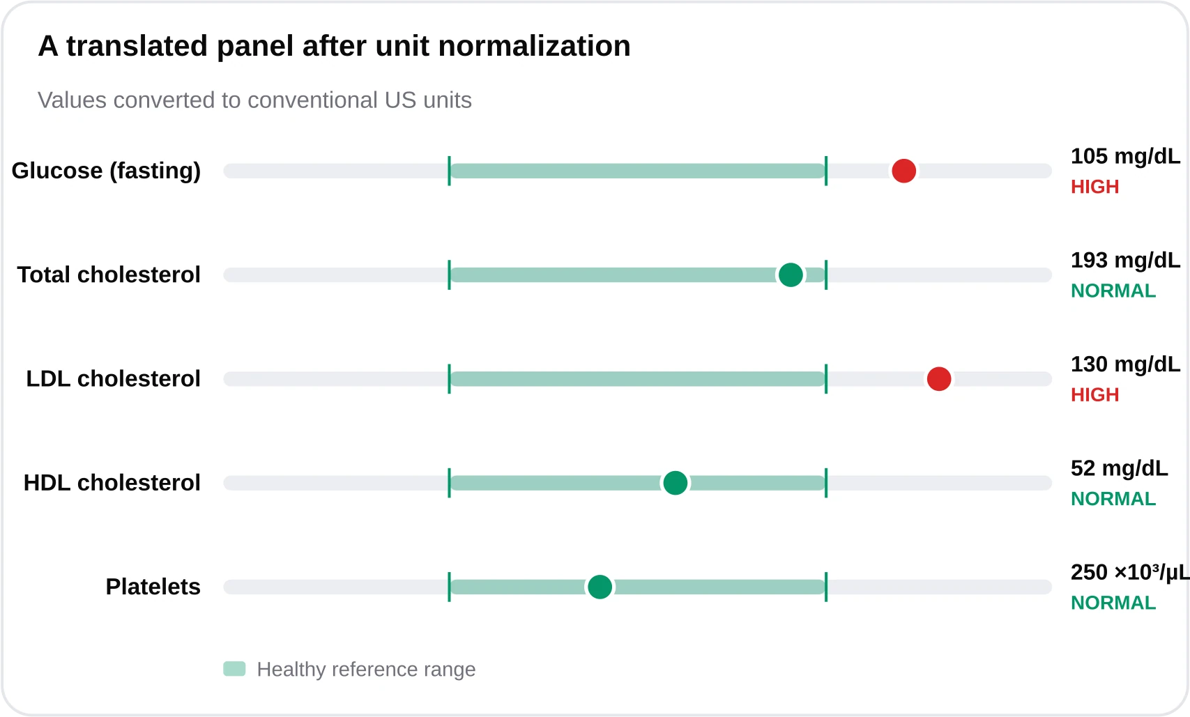Range band chart showing glucose slightly high, LDL high, HDL normal and platelets normal after conversion from SI to conventional units