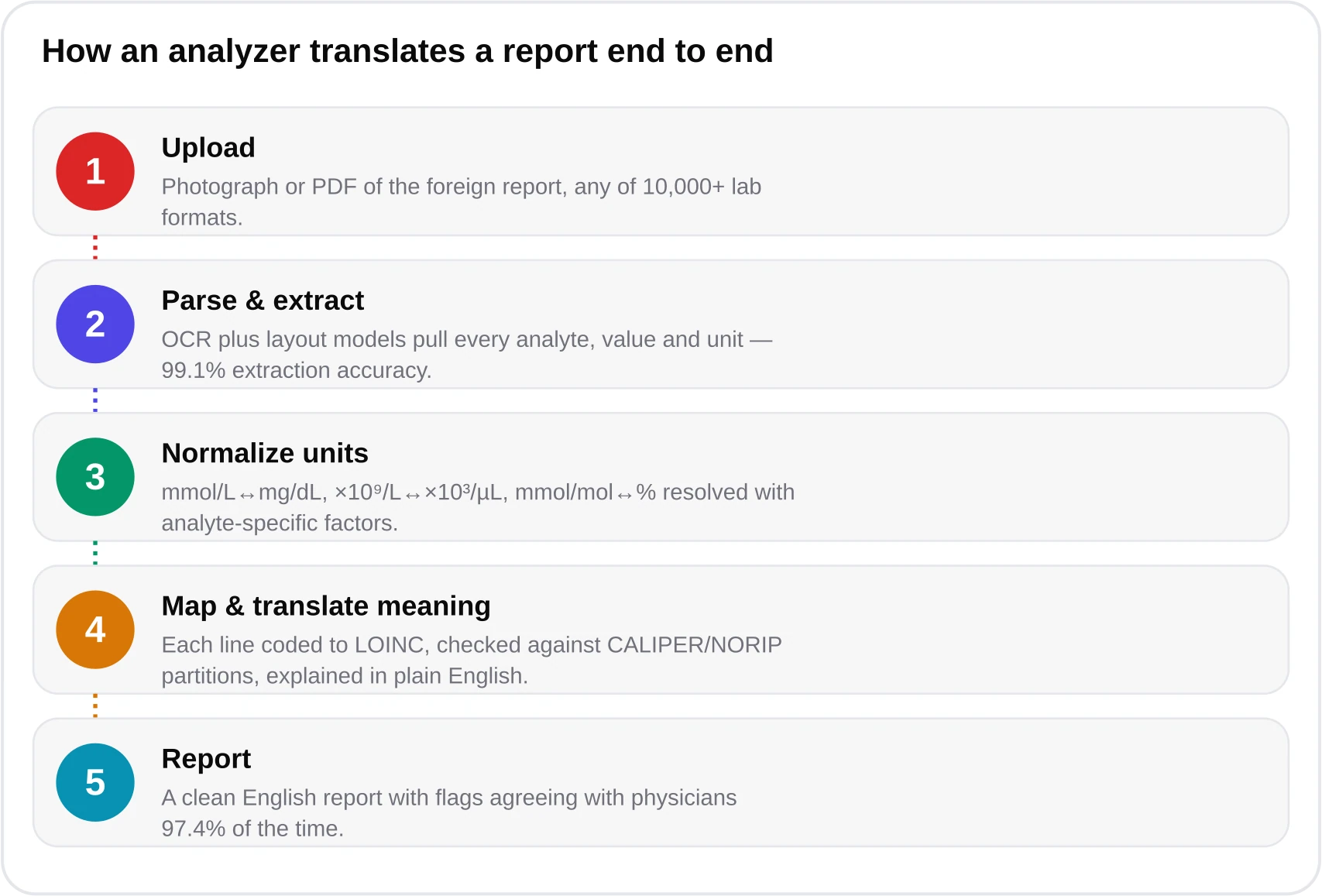Five-step flow diagram: upload the report, parse and extract values, normalize units, map names to LOINC and translate meaning, then deliver an English report