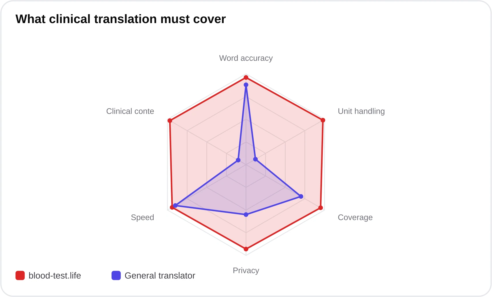 Radar chart comparing blood-test.life and a general translator across accuracy, unit handling, coverage, privacy, speed and clinical context
