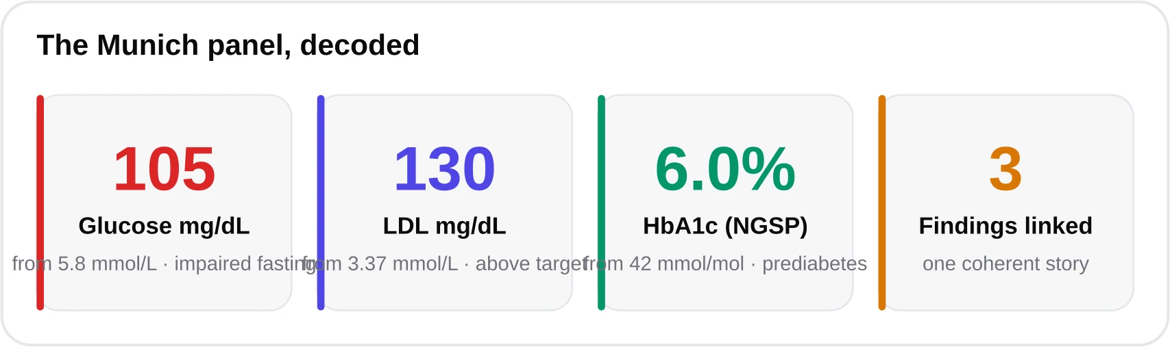 Stat cards showing glucose 105 mg per deciliter, LDL 130 mg per deciliter and HbA1c 6.0 percent after conversion from SI units