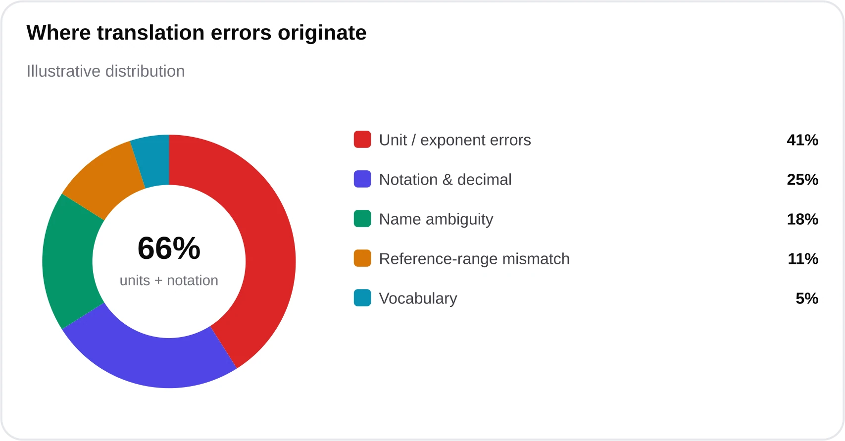 Donut chart showing that unit and notation errors cause most translation mistakes, followed by name ambiguity and reference range mismatch, then vocabulary